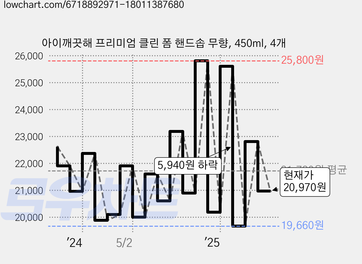 아이깨끗해 프리미엄 클린 폼 핸드솝 무향, 450ml, 4개 가격 변동 차트, 현재가 20,970원, 관측 최저가 19,660원
