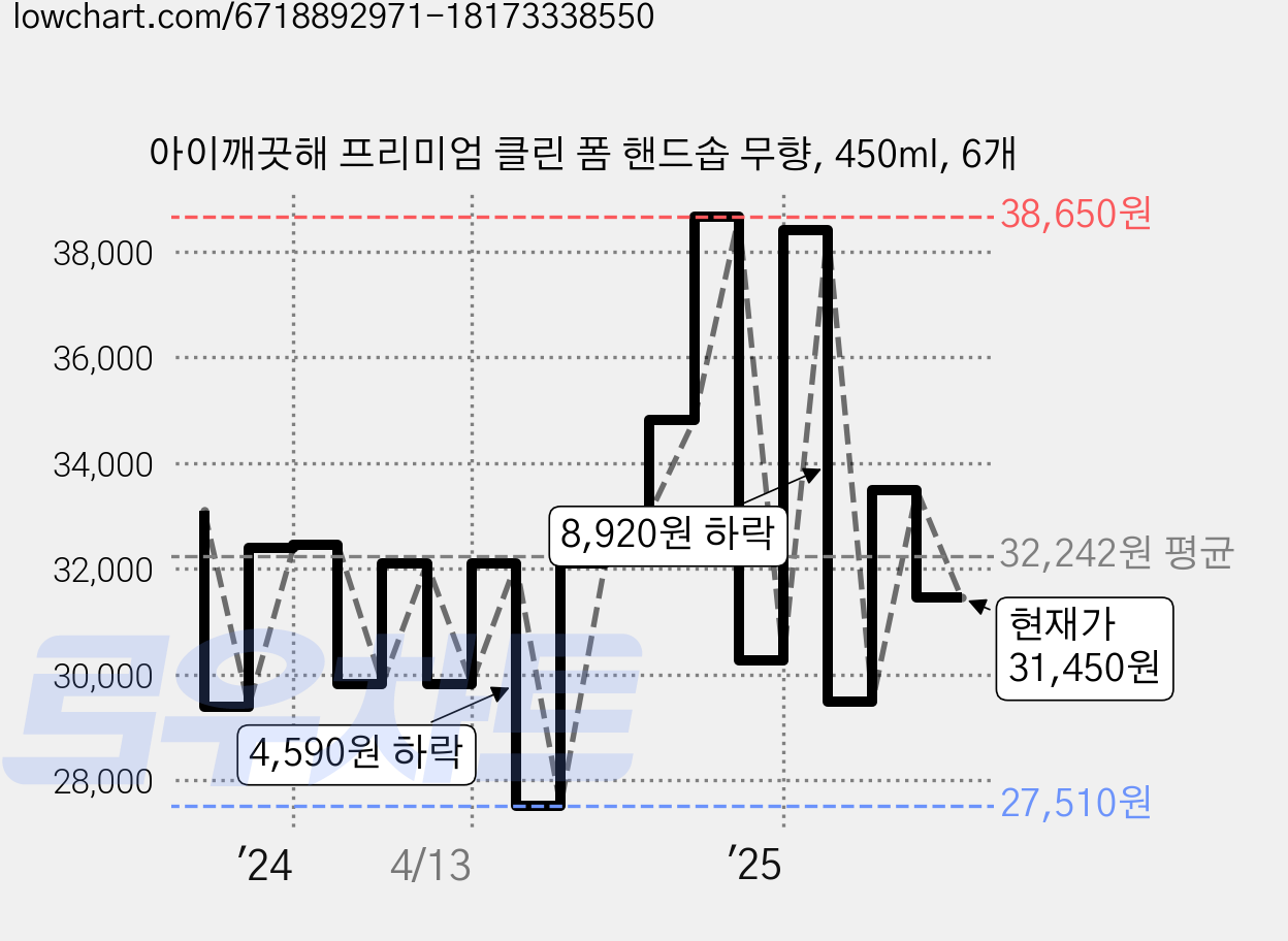아이깨끗해 프리미엄 클린 폼 핸드솝 무향, 450ml, 6개 가격 변동 차트, 현재가 31,450원, 관측 최저가 27,510원