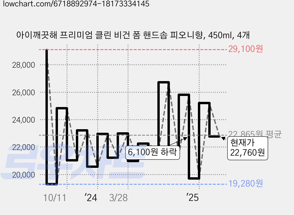 아이깨끗해 프리미엄 클린 비건 폼 핸드솝 피오니향, 450ml, 4개 가격 변동 차트, 현재가 22,760원, 관측 최저가 18,800원