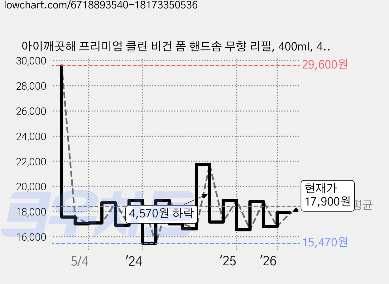 아이깨끗해 프리미엄 클린 비건 폼 핸드솝 무향 리필, 400ml, 4개 가격 변동 차트, 현재가 17,900원, 관측 최저가 14,890원