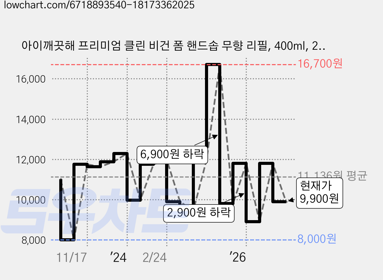 아이깨끗해 프리미엄 클린 비건 폼 핸드솝 무향 리필, 400ml, 2개 가격 변동 차트, 현재가 9,900원, 관측 최저가 8,000원