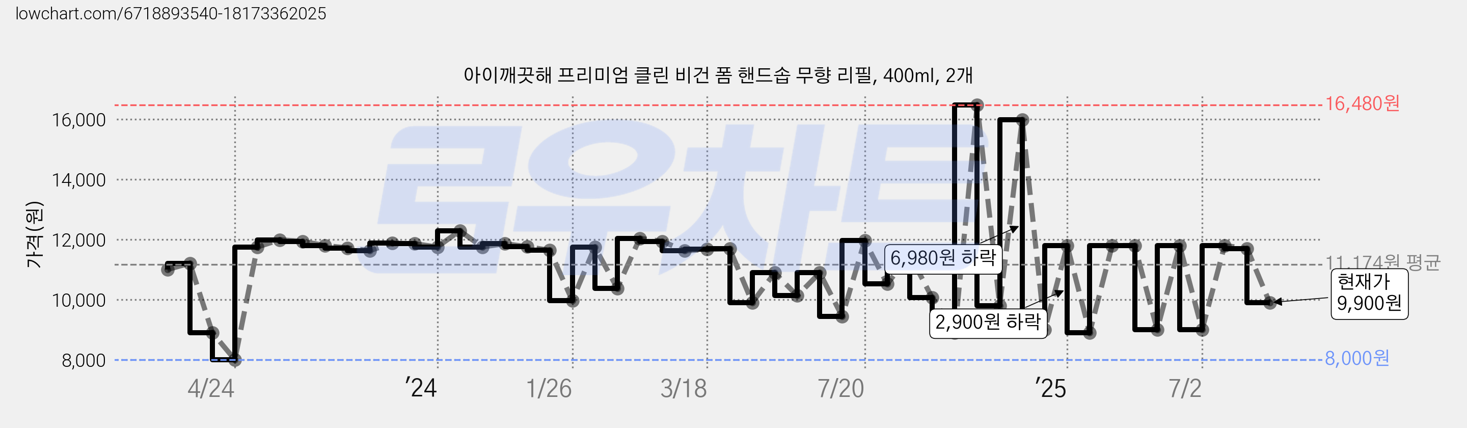 아이깨끗해 프리미엄 클린 비건 폼 핸드솝 무향 리필, 400ml, 2개 가격 변동 차트, 현재가 9,900원, 관측 최저가 8,000원