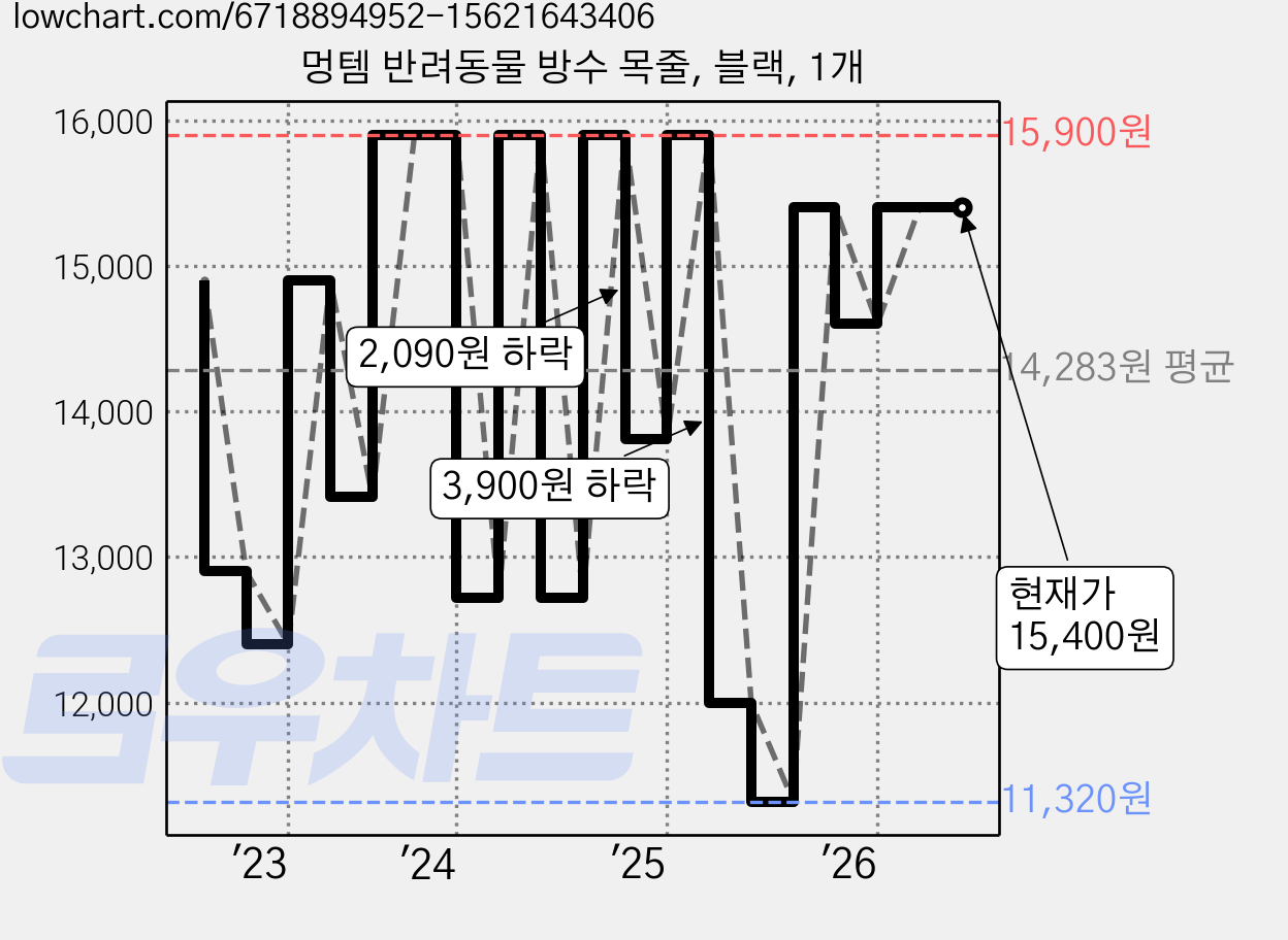 멍템 반려동물 방수 목줄, 블랙, 1개 가격 변동 차트, 현재가 15,400원, 관측 최저가 11,320원