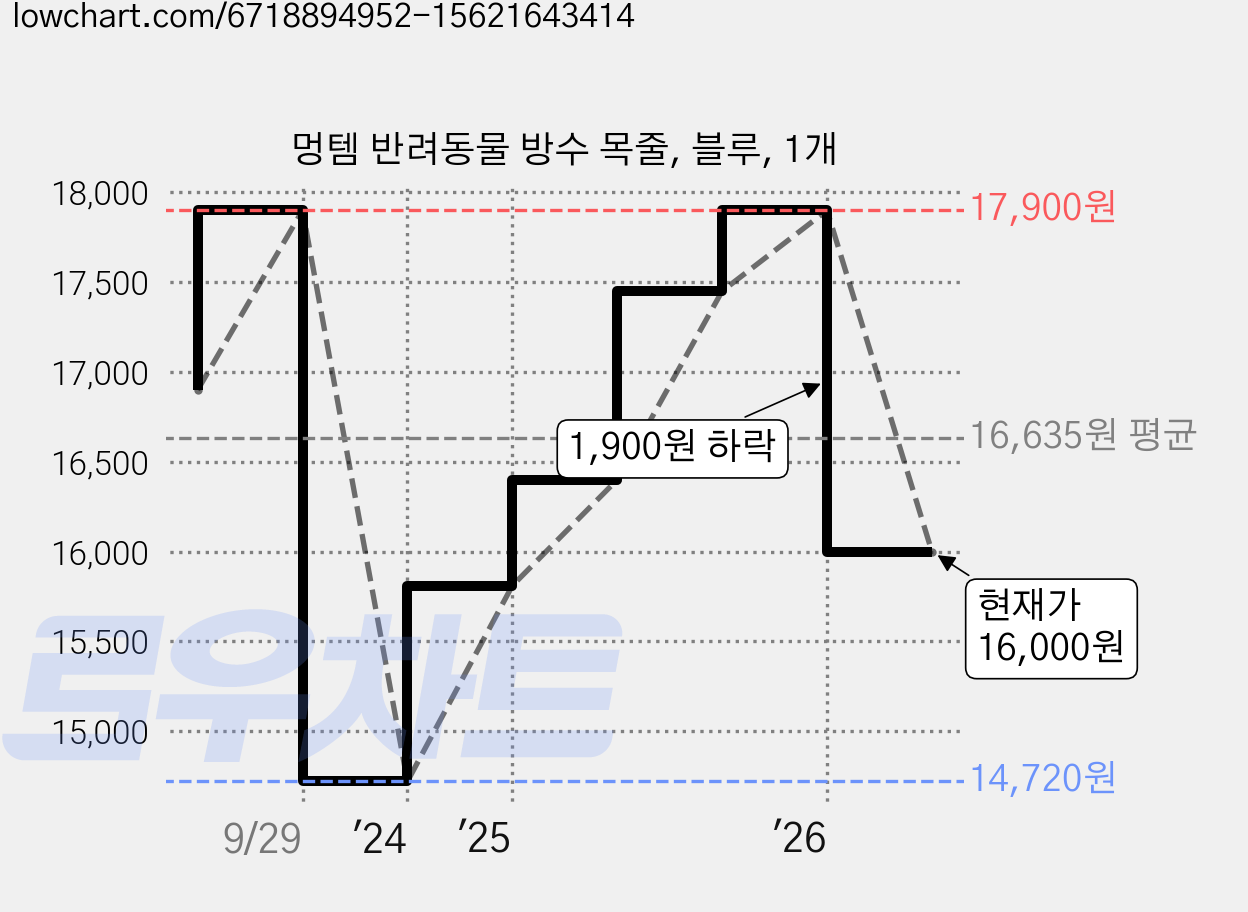 멍템 반려동물 방수 목줄, 블루, 1개 가격 변동 차트, 현재가 16,000원, 관측 최저가 14,720원