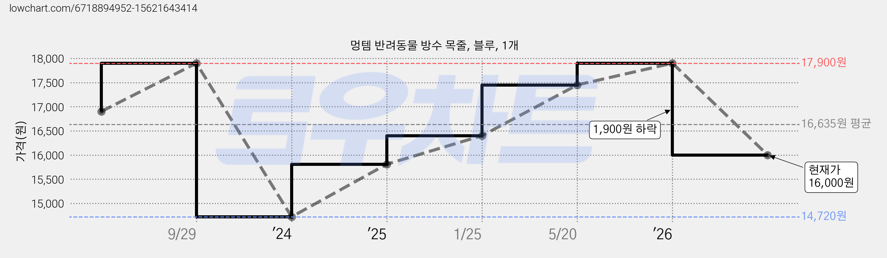멍템 반려동물 방수 목줄, 블루, 1개 가격 변동 차트, 현재가 16,000원, 관측 최저가 14,720원