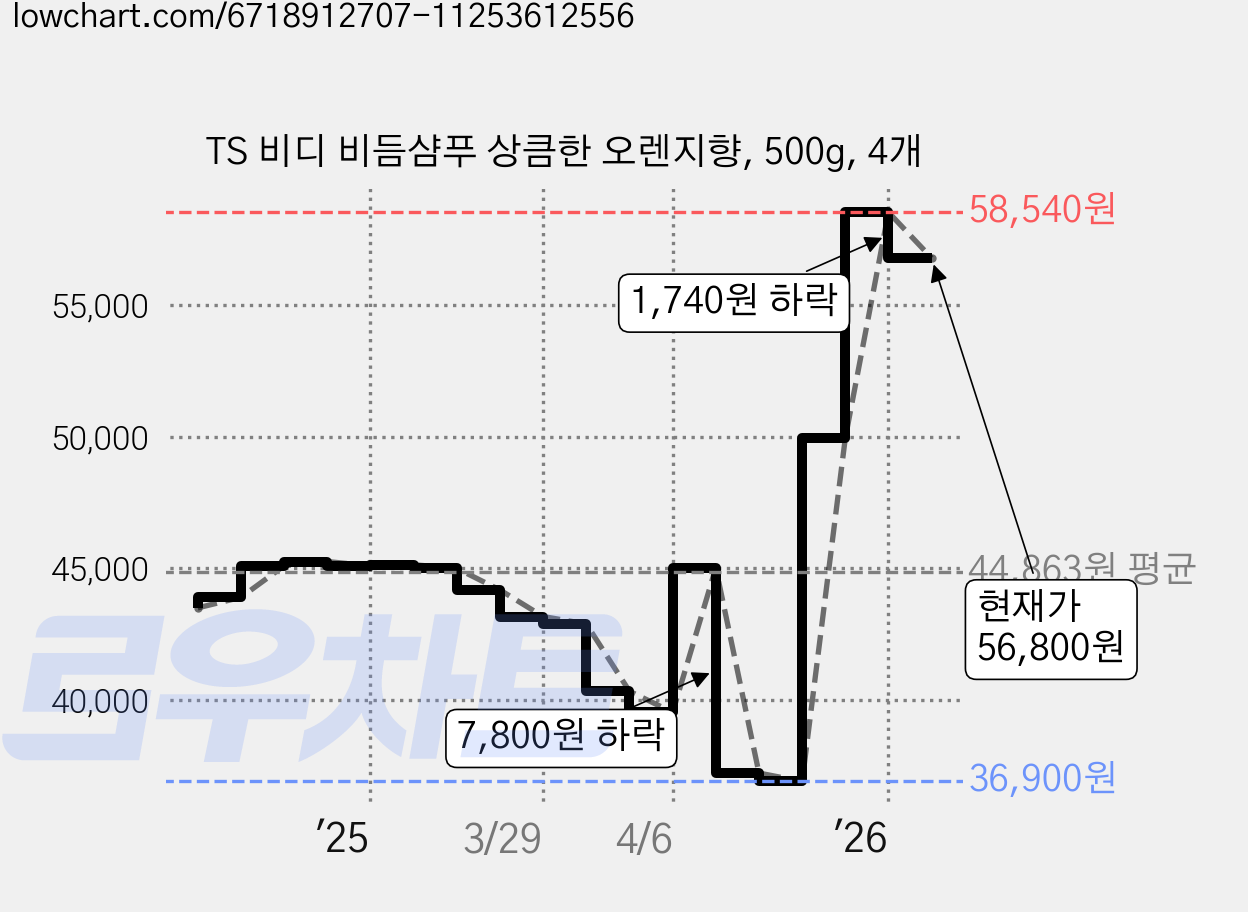TS 비디 비듬샴푸 상큼한 오렌지향, 500g, 4개 가격 변동 차트, 현재가 56,800원, 관측 최저가 36,900원