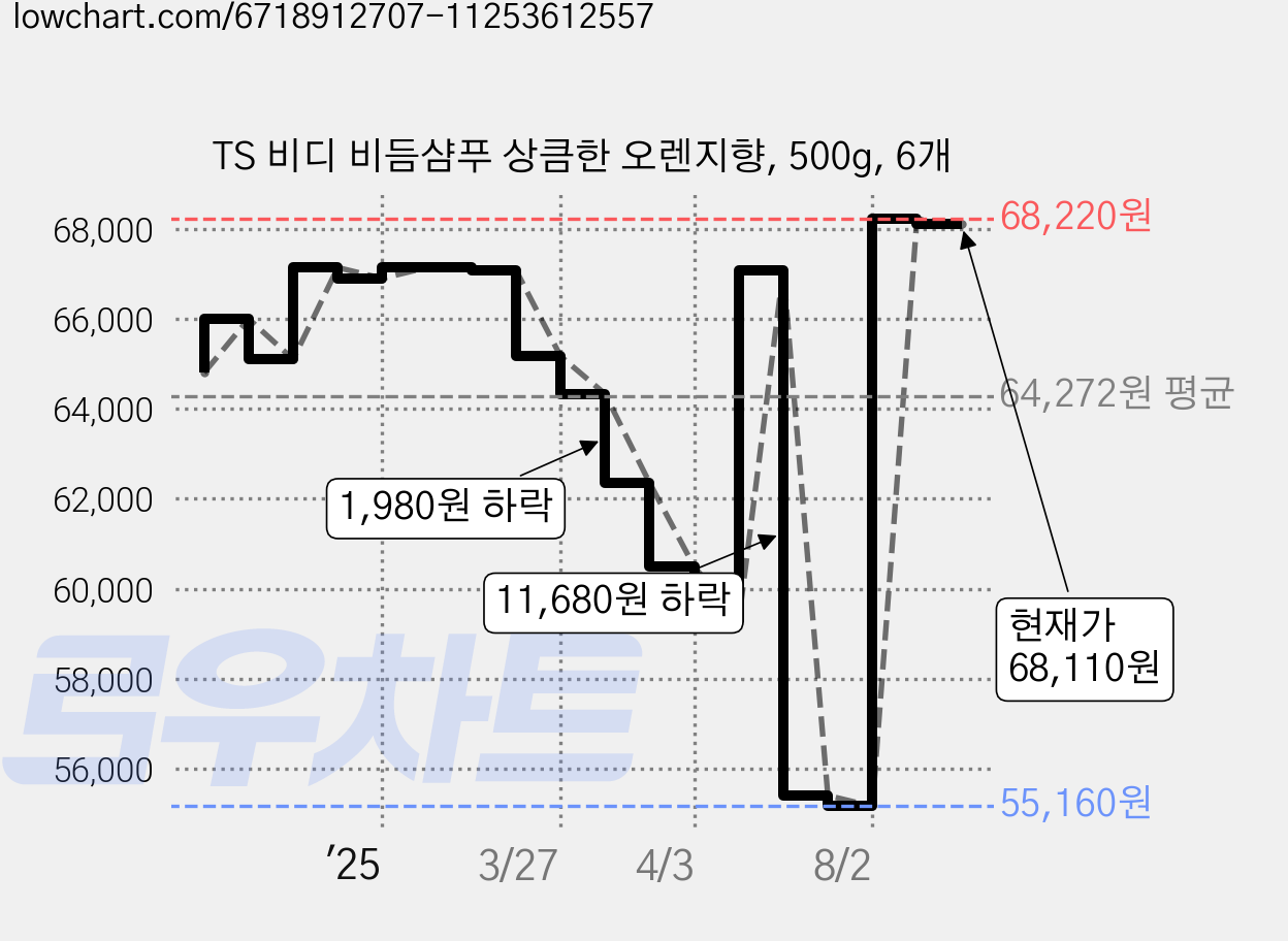 TS 비디 비듬샴푸 상큼한 오렌지향, 500g, 6개 가격 변동 차트, 현재가 68,110원, 관측 최저가 55,160원