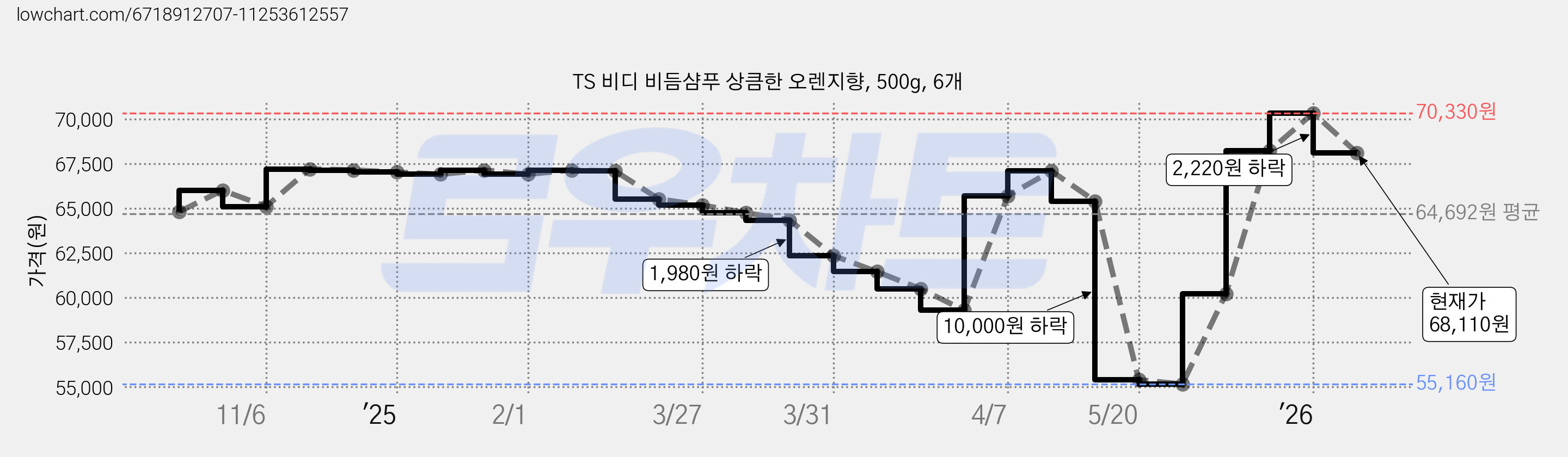 TS 비디 비듬샴푸 상큼한 오렌지향, 500g, 6개 가격 변동 차트, 현재가 68,110원, 관측 최저가 55,160원
