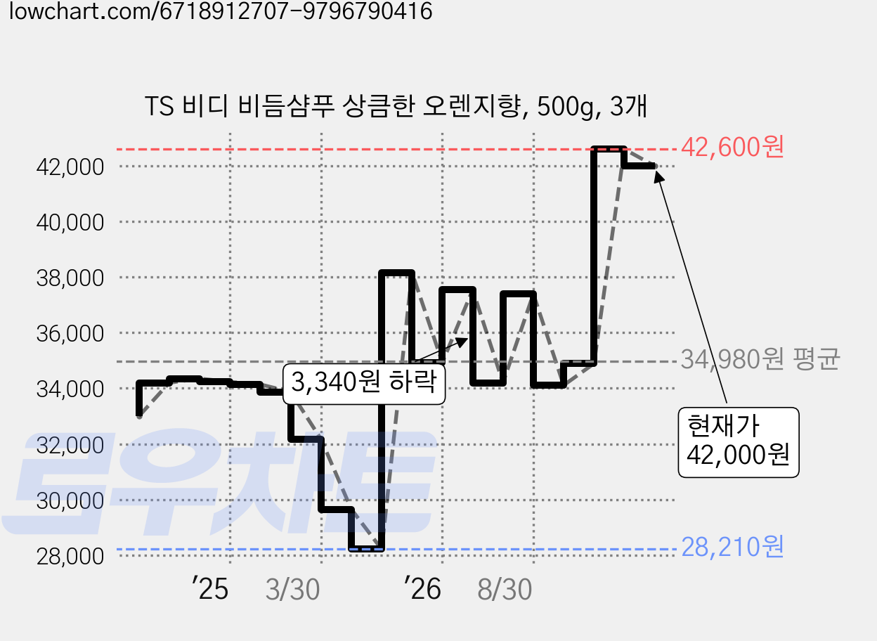 TS 비디 비듬샴푸 상큼한 오렌지향, 500g, 3개 가격 변동 차트, 현재가 42,000원, 관측 최저가 28,210원