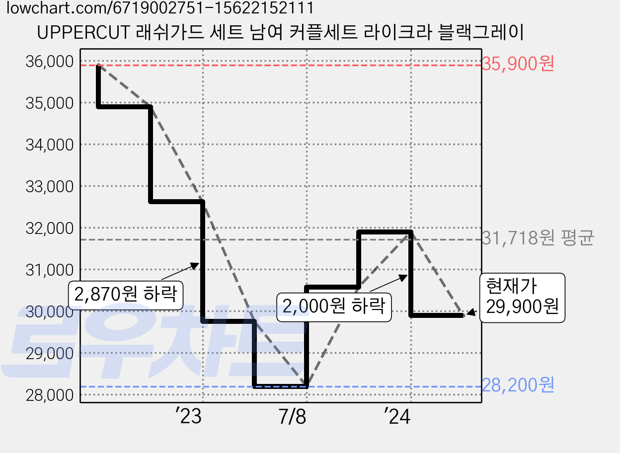 UPPERCUT 래쉬가드 세트 남여 커플세트 라이크라 블랙그레이 가격 변동 차트, 현재가 29,900원, 관측 최저가 28,200원
