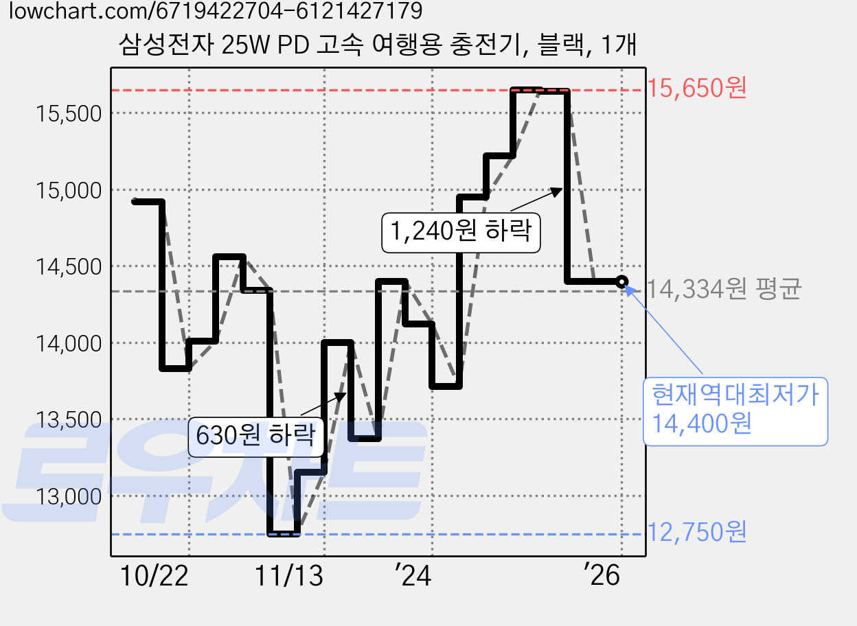 삼성전자 25W PD 고속 여행용 충전기, 블랙, 1개 가격 변동 차트, 현재가 14,400원, 역대최저가