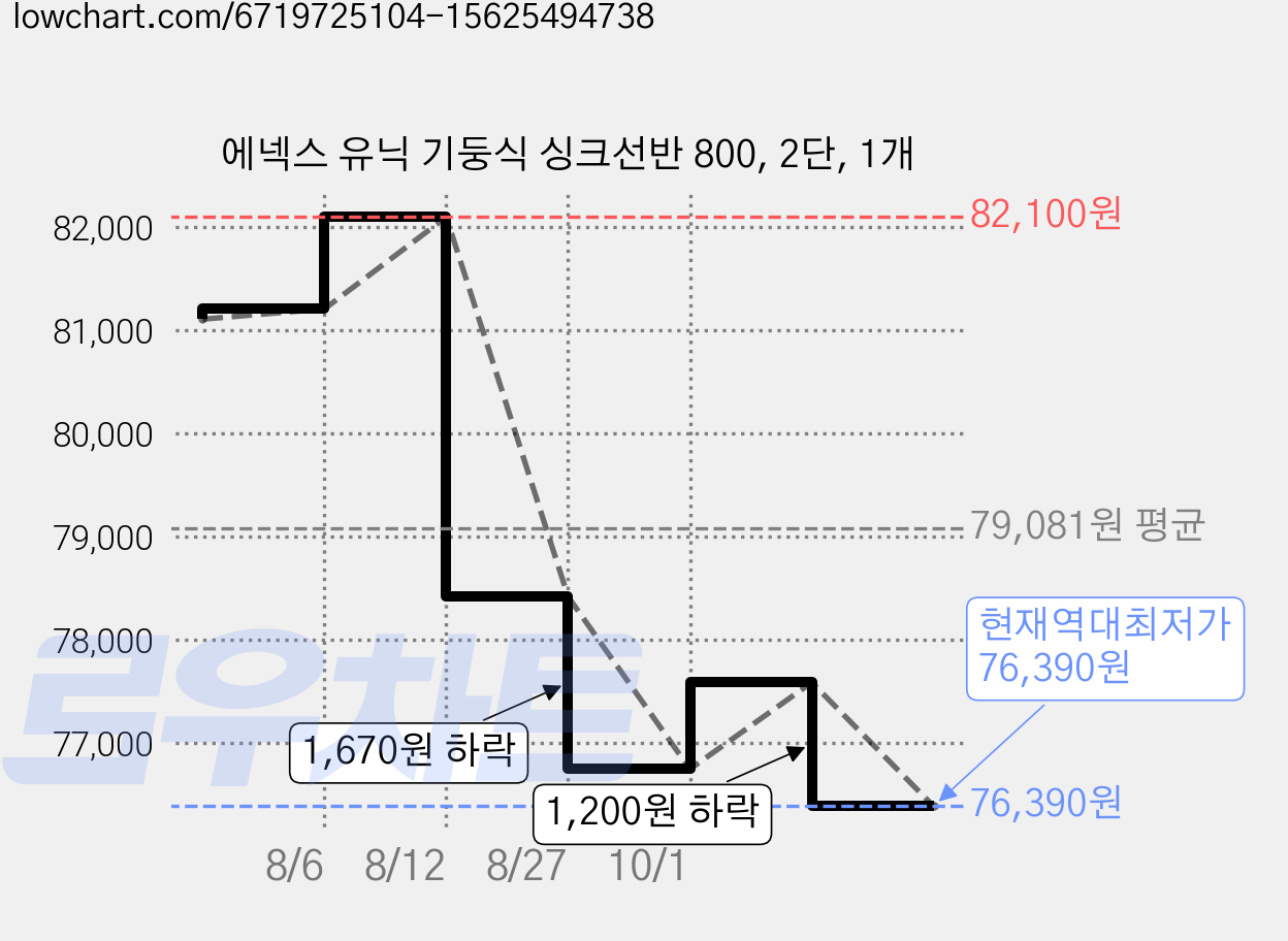 에넥스 유닉 기둥식 싱크선반 800, 2단, 1개 가격 변동 차트, 현재가 76,390원, 역대최저가