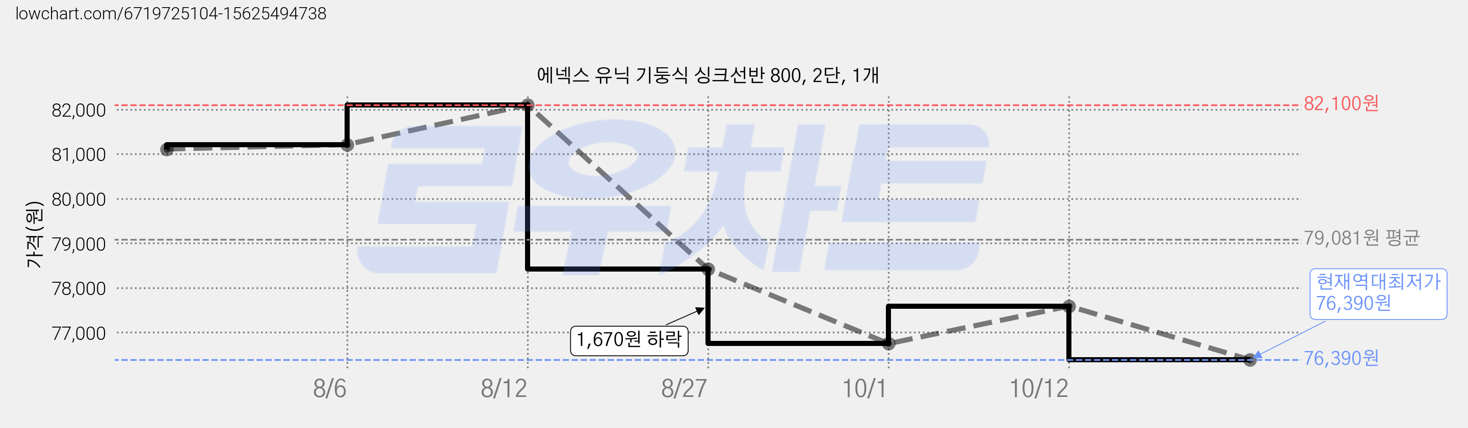 에넥스 유닉 기둥식 싱크선반 800, 2단, 1개 가격 변동 차트, 현재가 76,390원, 역대최저가