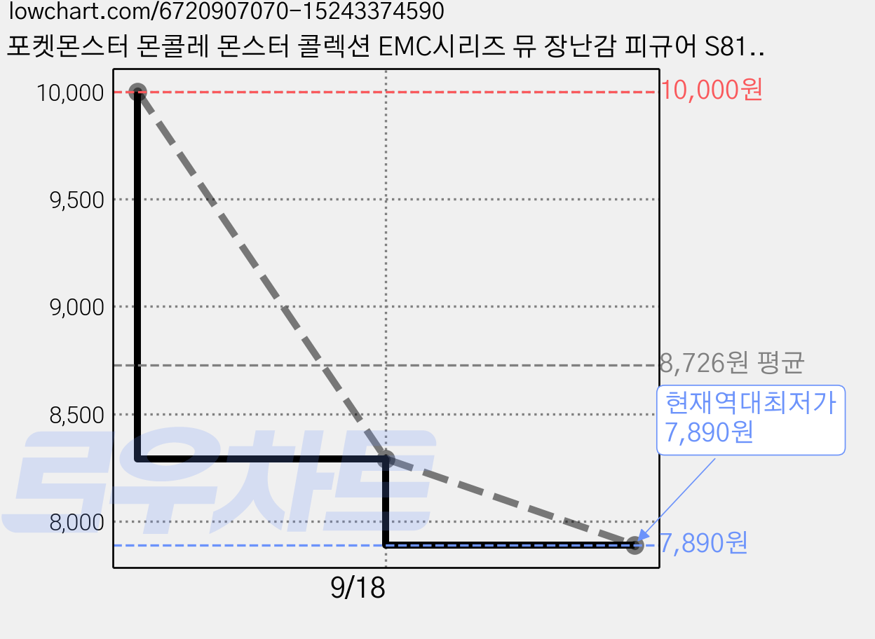 포켓몬스터 몬콜레 몬스터 콜렉션 EMC시리즈 뮤 장난감 피규어 S81360, 1개 가격 변동 차트, 현재가 7,890원, 역대최저가
