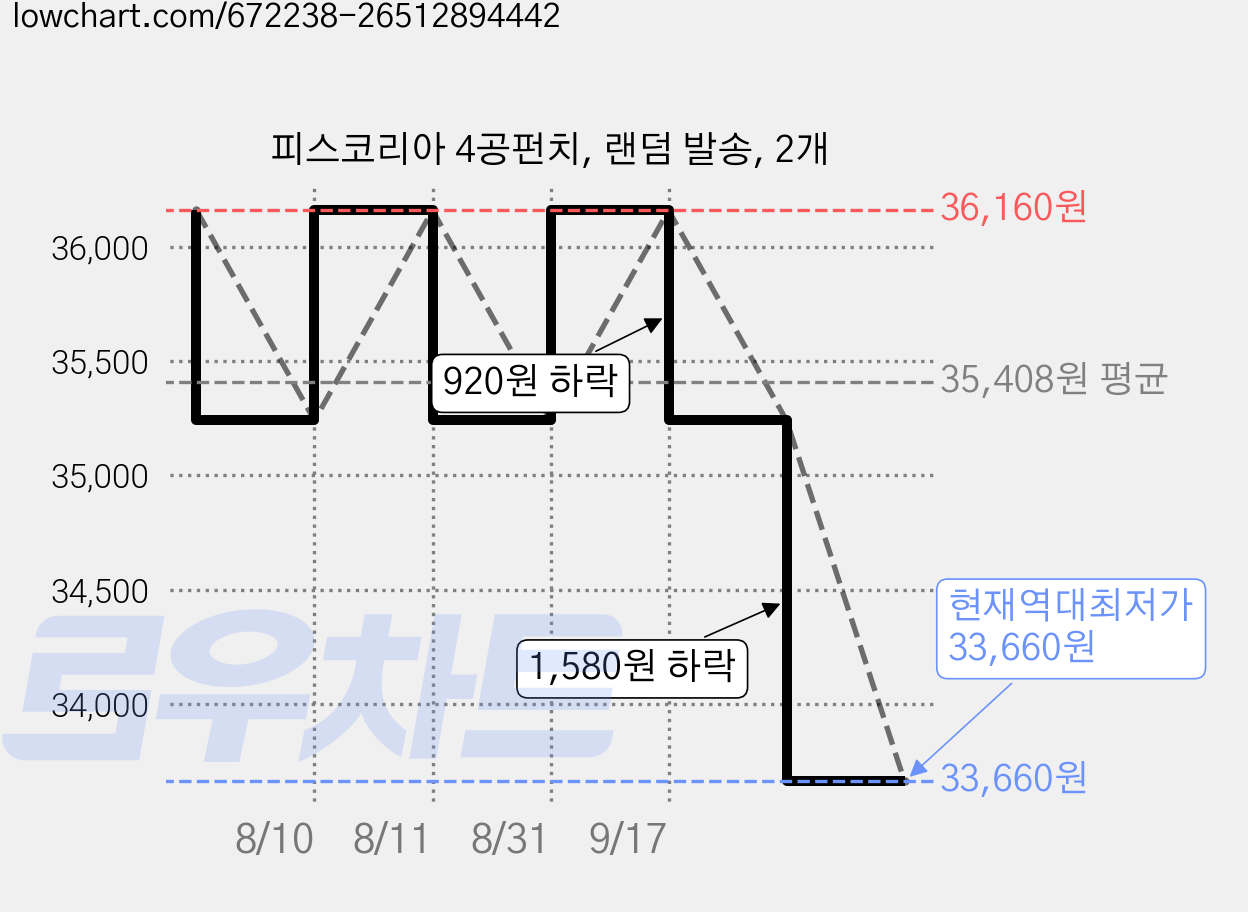 피스코리아 4공펀치, 랜덤 발송, 2개 가격 변동 차트, 현재가 33,660원, 역대최저가