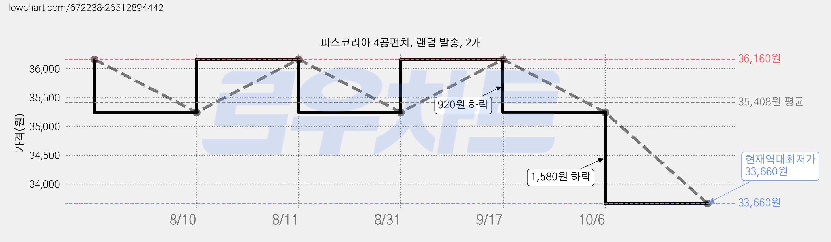 피스코리아 4공펀치, 랜덤 발송, 2개 가격 변동 차트, 현재가 33,660원, 역대최저가