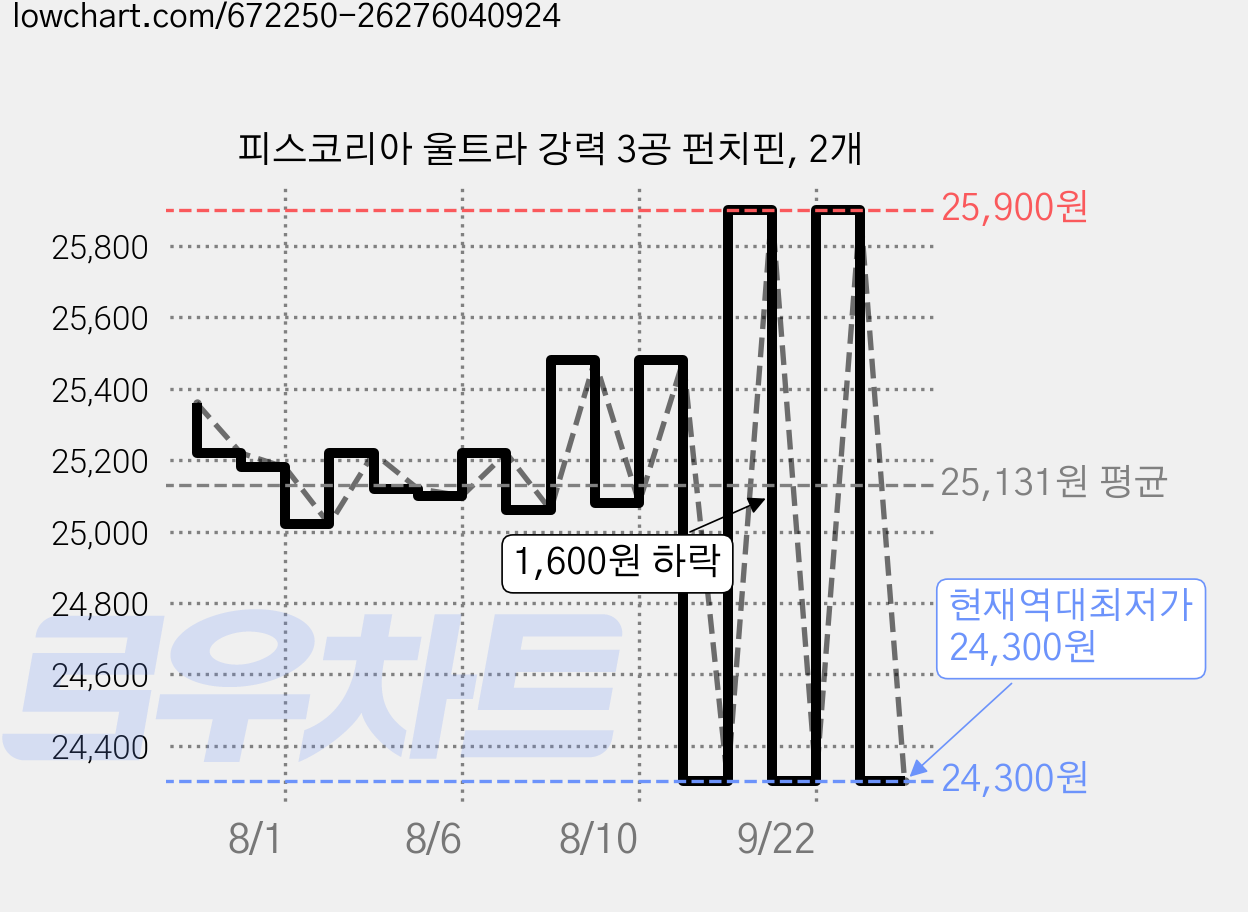 피스코리아 울트라 강력 3공 펀치핀, 2개 가격 변동 차트, 현재가 24,300원, 역대최저가