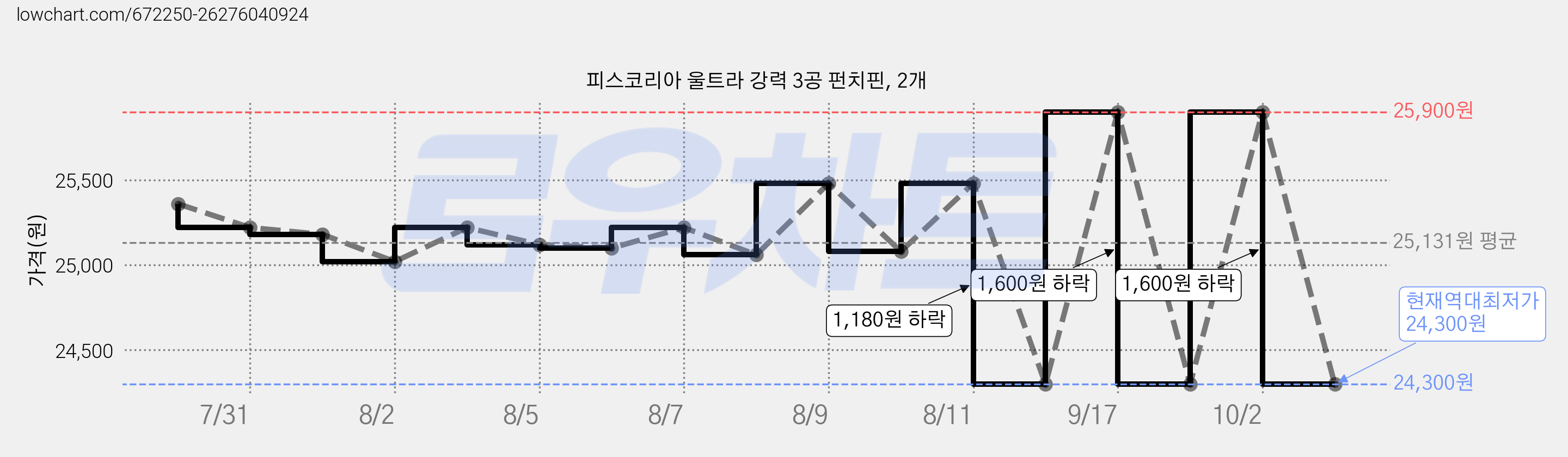 피스코리아 울트라 강력 3공 펀치핀, 2개 가격 변동 차트, 현재가 24,300원, 역대최저가
