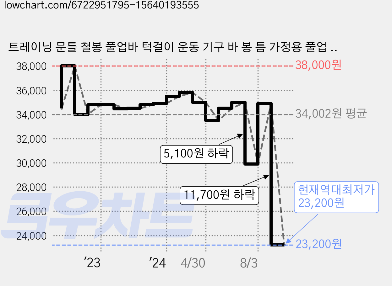 트레이닝 문틀 철봉 풀업바 턱걸이 운동 기구 바 봉 틈 가정용 풀업 실내 헬스 고급 단축 가격 변동 차트, 현재가 23,200원, 역대최저가