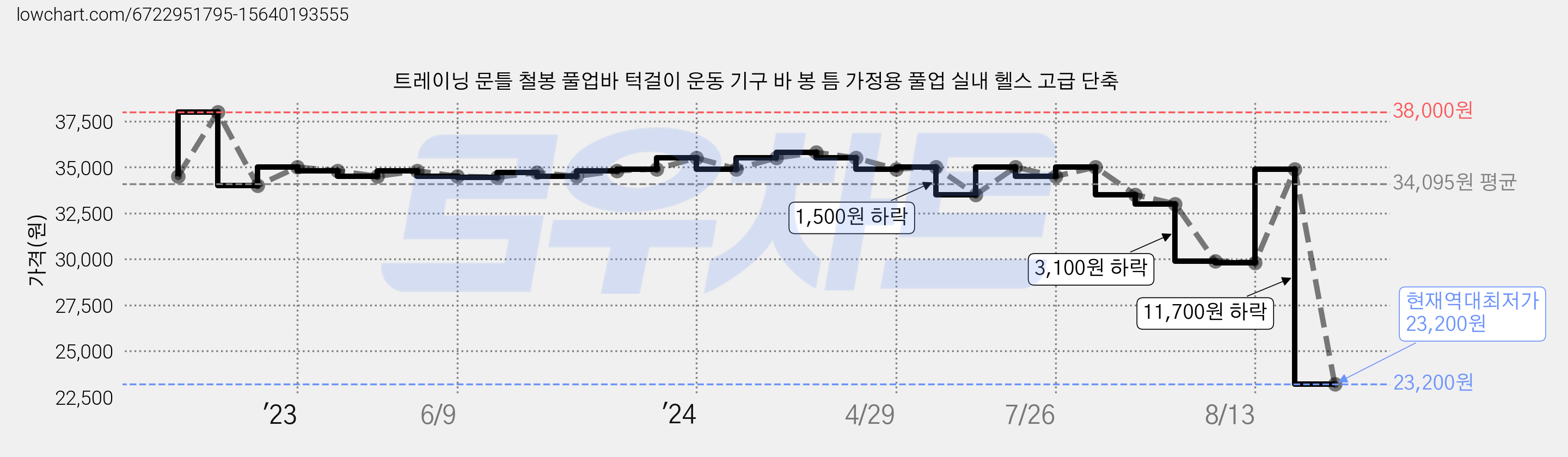 트레이닝 문틀 철봉 풀업바 턱걸이 운동 기구 바 봉 틈 가정용 풀업 실내 헬스 고급 단축 가격 변동 차트, 현재가 23,200원, 역대최저가