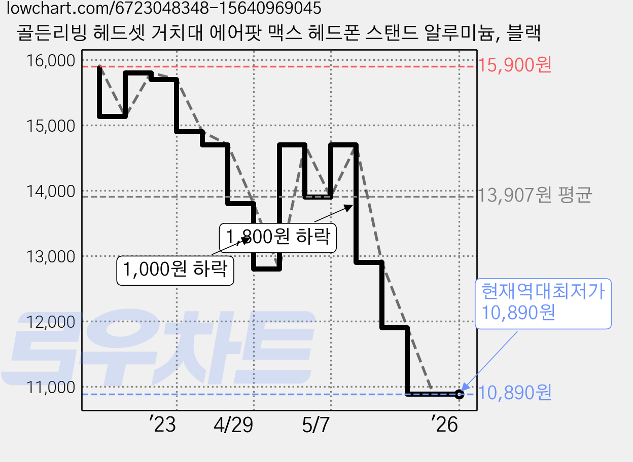 골든리빙 헤드셋 거치대 에어팟 맥스 헤드폰 스탠드 알루미늄, 블랙 가격 변동 차트, 현재가 10,890원, 역대최저가