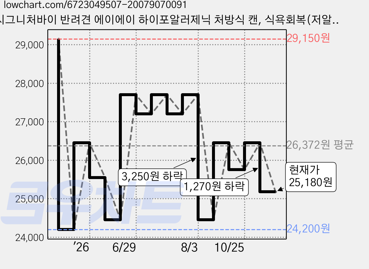 시그니처바이 반려견 에이에이 하이포알러제닉 처방식 캔, 식욕회복(저알러지), 540g, 1개 가격 변동 차트, 현재가 25,180원, 관측 최저가 24,200원