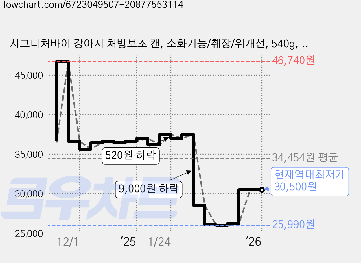 시그니처바이 강아지 처방보조 캔, 소화기능/췌장/위개선, 540g, 1개 가격 변동 차트, 현재가 30,500원, 역대최저가