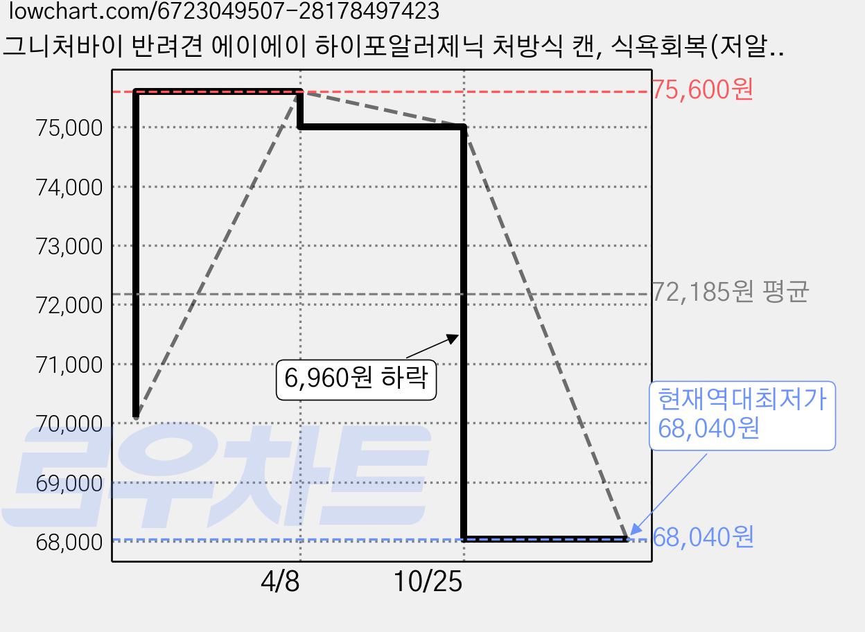 시그니처바이 반려견 에이에이 하이포알러제닉 처방식 캔, 식욕회복(저알러지), 540g, 3개 가격 변동 차트, 현재가 68,040원, 역대최저가