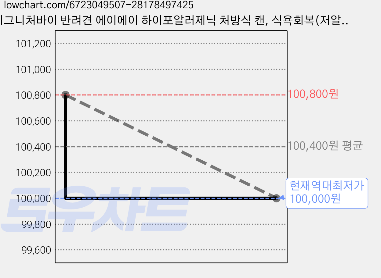 시그니처바이 반려견 에이에이 하이포알러제닉 처방식 캔, 식욕회복(저알러지), 540g, 4개 가격 변동 차트, 현재가 100,000원, 역대최저가