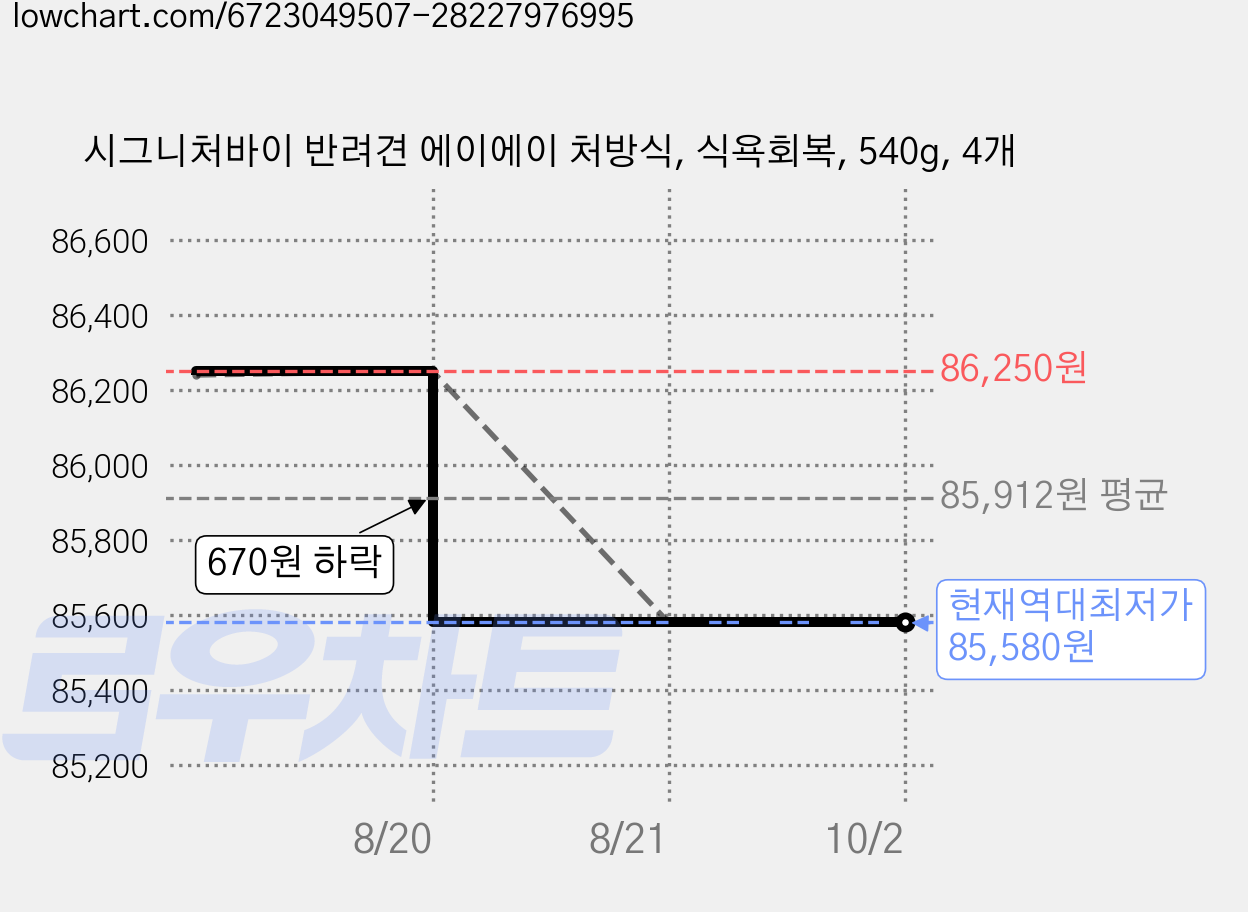 시그니처바이 반려견 에이에이 처방식, 식욕회복, 540g, 4개 가격 변동 차트, 현재가 85,580원, 역대최저가