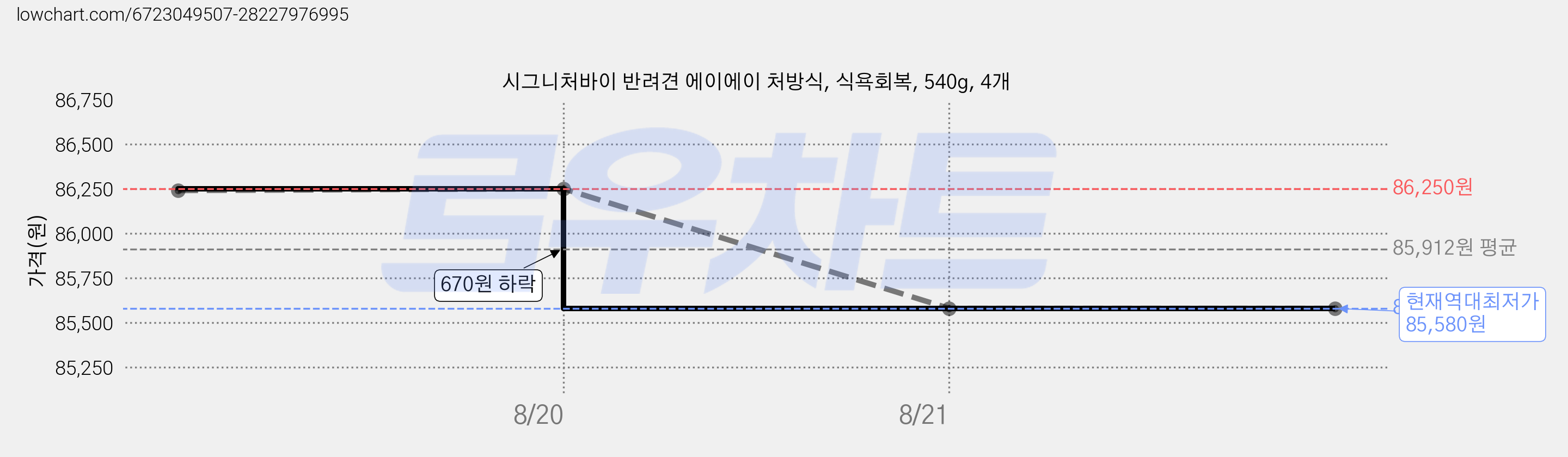 시그니처바이 반려견 에이에이 처방식, 식욕회복, 540g, 4개 가격 변동 차트, 현재가 85,580원, 역대최저가