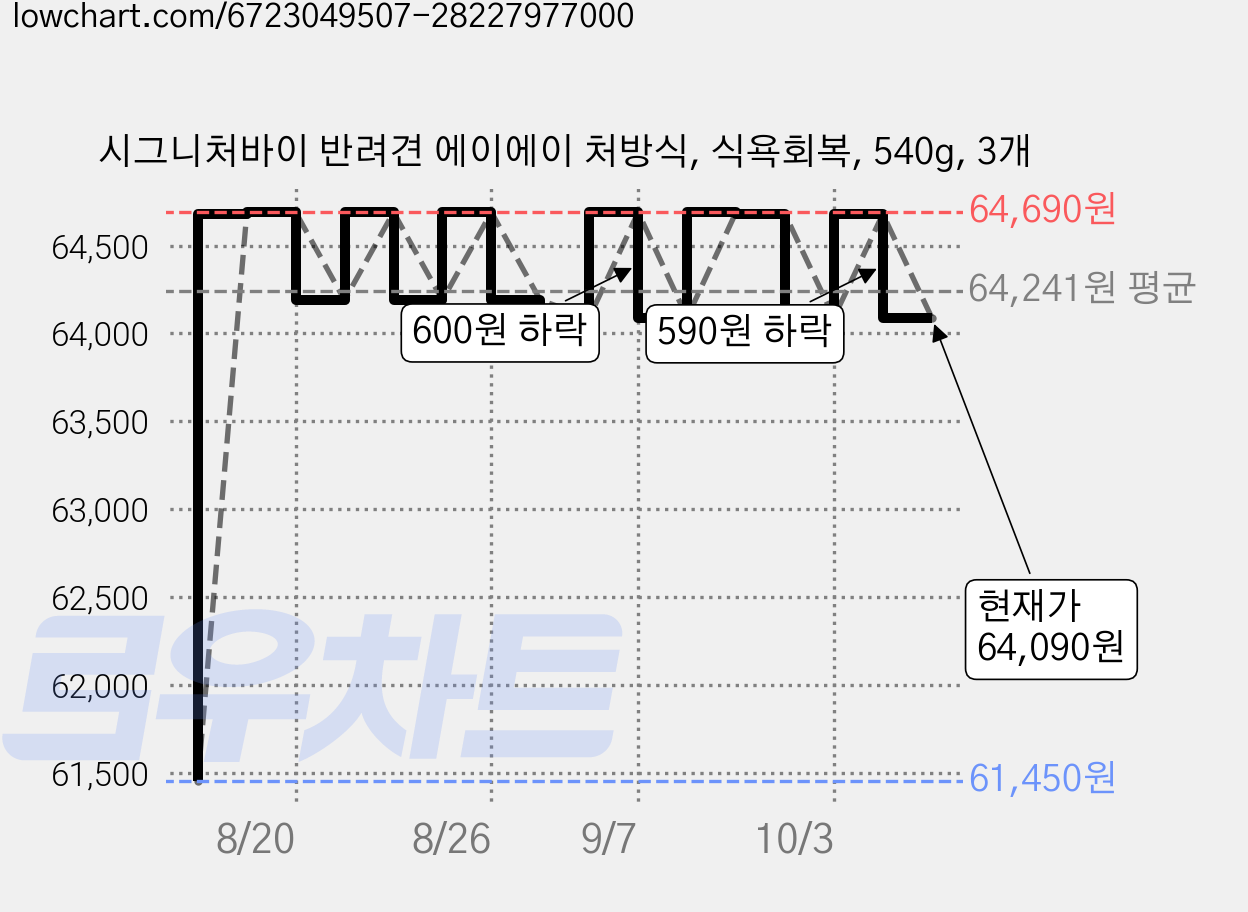시그니처바이 반려견 에이에이 처방식, 식욕회복, 540g, 3개 가격 변동 차트, 현재가 64,090원, 관측 최저가 61,450원