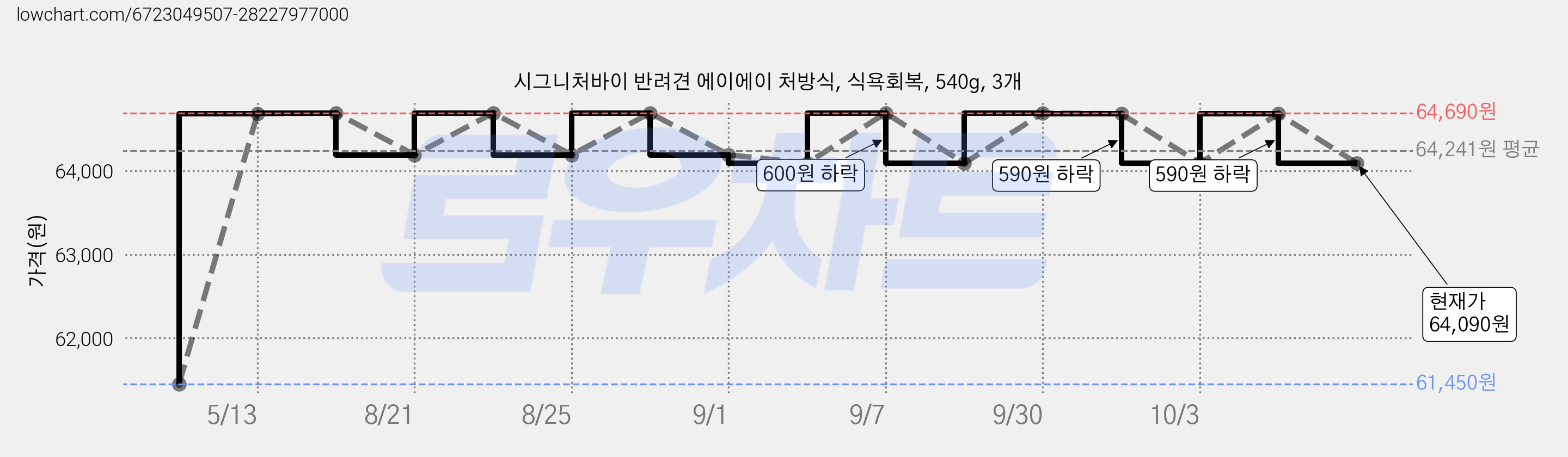 시그니처바이 반려견 에이에이 처방식, 식욕회복, 540g, 3개 가격 변동 차트, 현재가 64,090원, 관측 최저가 61,450원