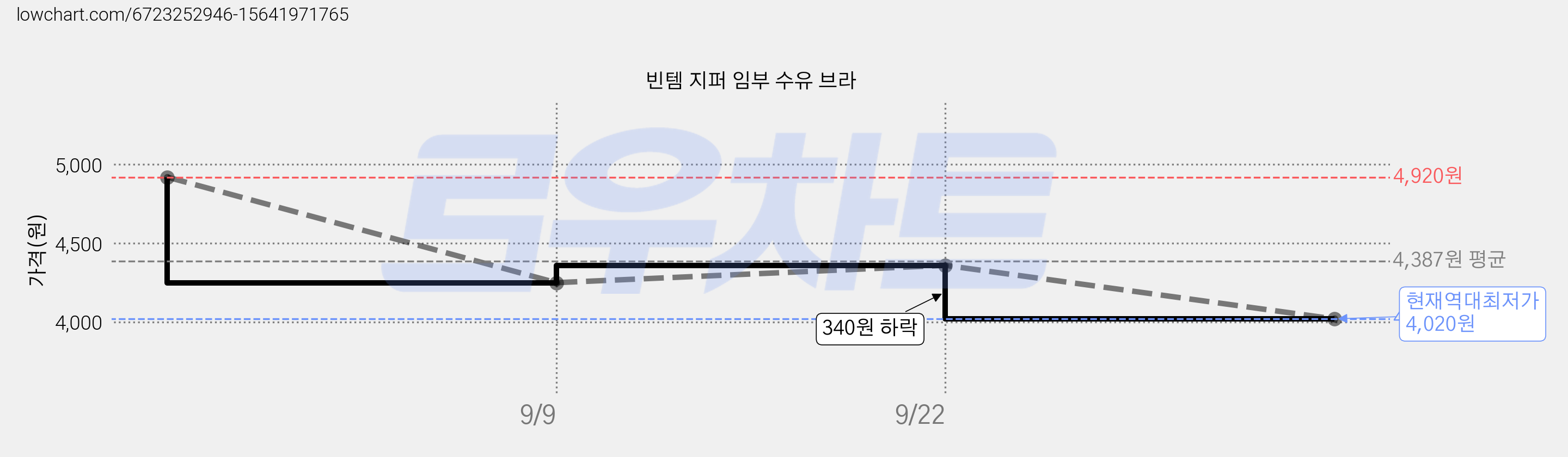 빈템 지퍼 임부 수유 브라 가격 변동 차트, 현재가 4,020원, 역대최저가