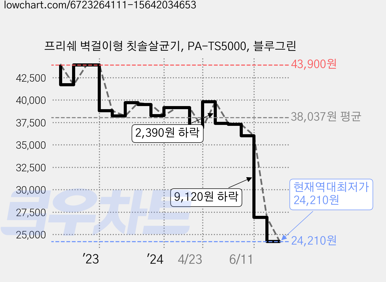 프리쉐 벽걸이형 칫솔살균기, PA-TS5000, 블루그린 가격 변동 차트, 현재가 24,210원, 역대최저가