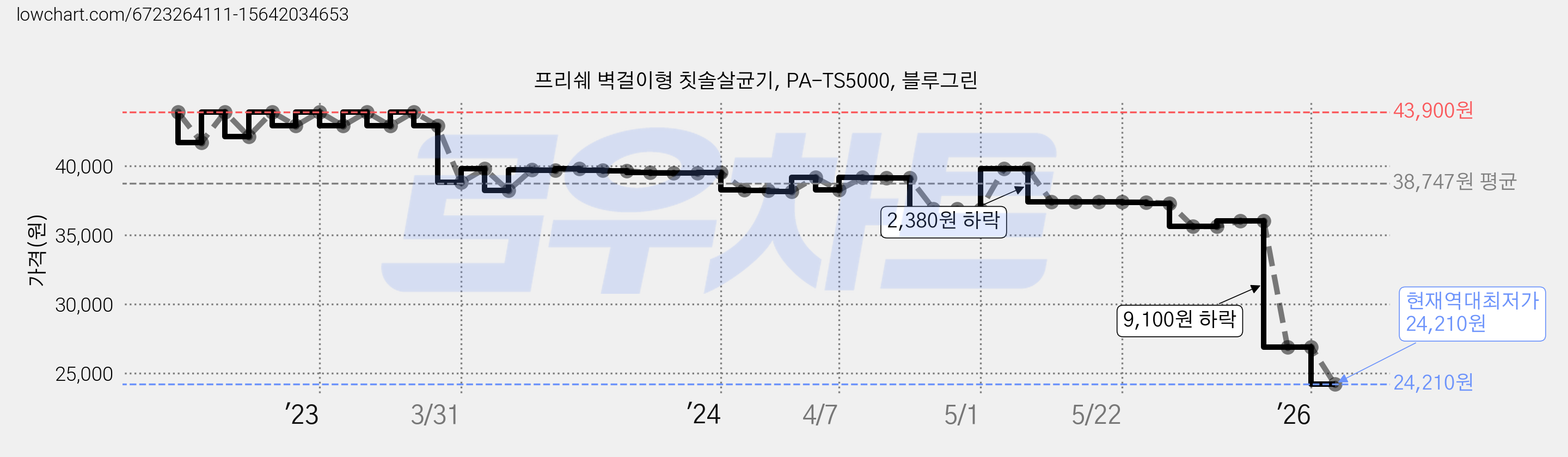 프리쉐 벽걸이형 칫솔살균기, PA-TS5000, 블루그린 가격 변동 차트, 현재가 24,210원, 역대최저가