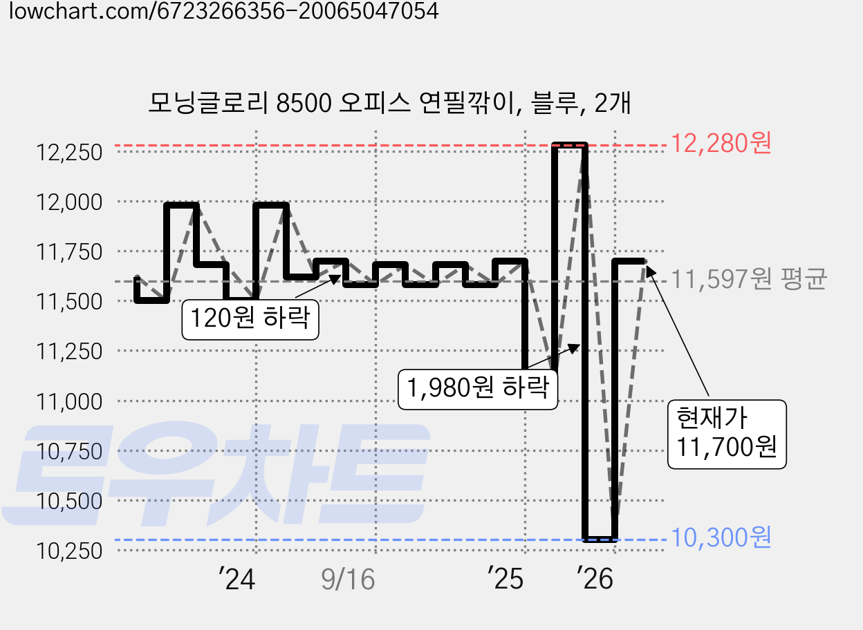 모닝글로리 8500 오피스 연필깎이, 블루, 2개 가격 변동 차트, 현재가 11,700원, 관측 최저가 10,250원