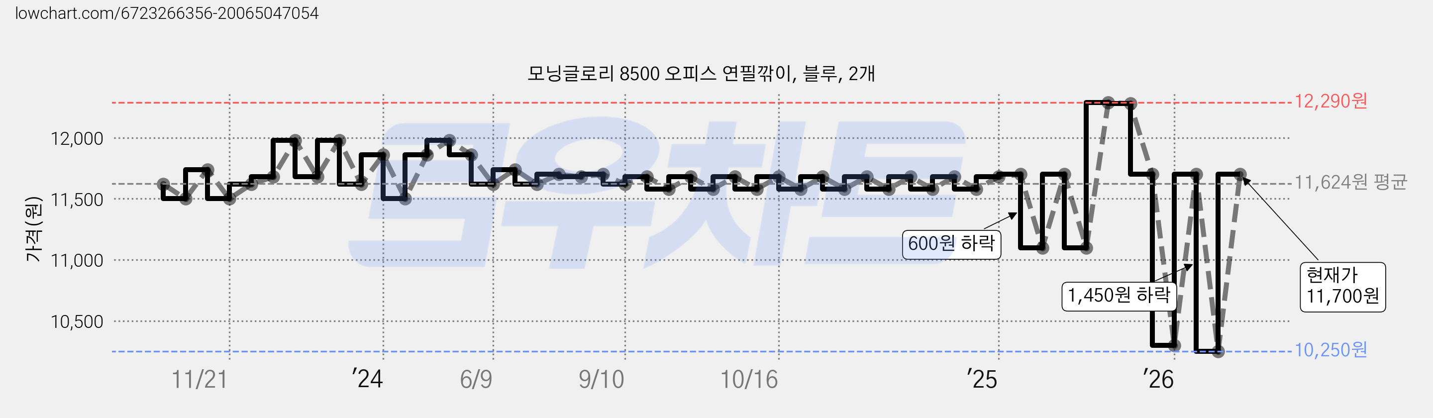 모닝글로리 8500 오피스 연필깎이, 블루, 2개 가격 변동 차트, 현재가 11,700원, 관측 최저가 10,250원