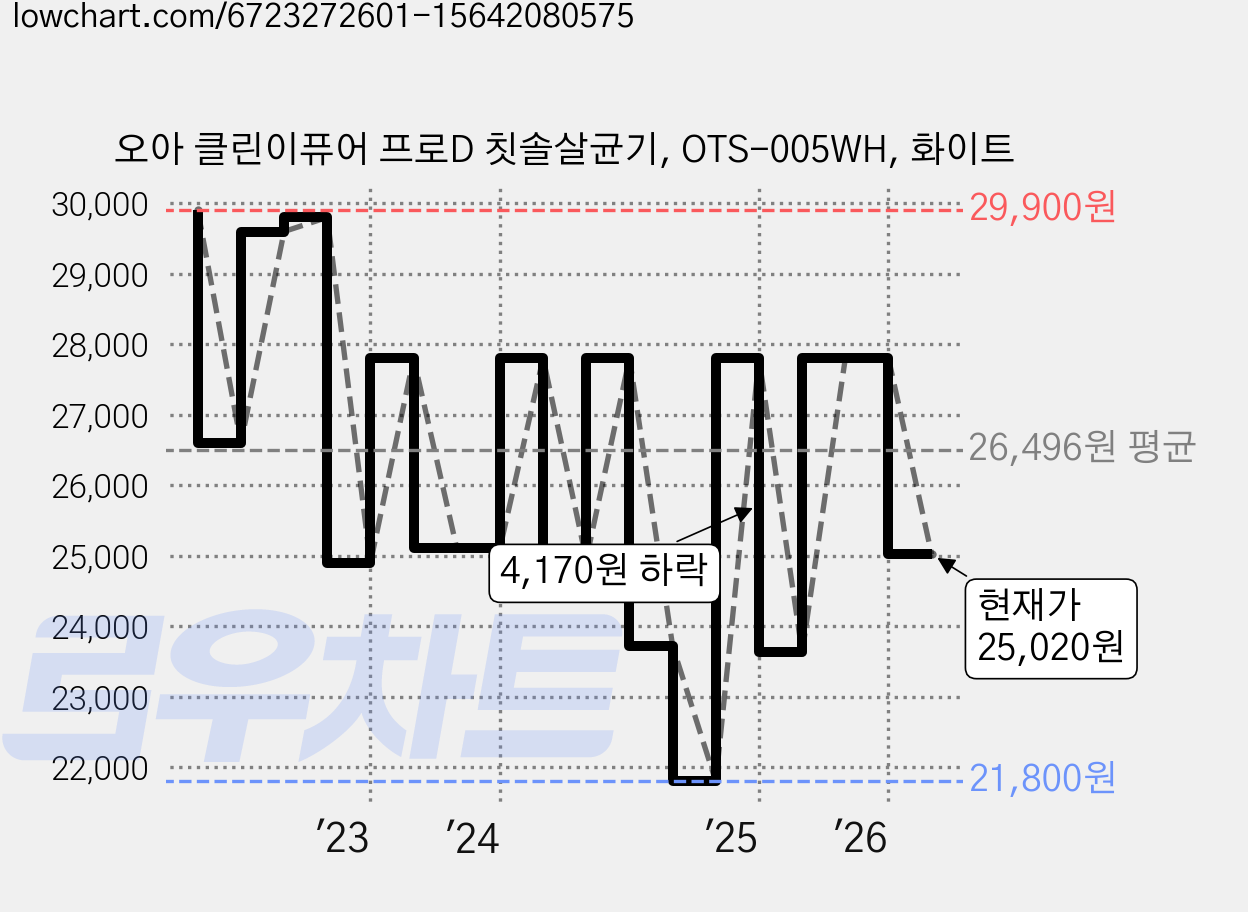 오아 클린이퓨어 프로D 칫솔살균기, OTS-005WH, 화이트 가격 변동 차트, 현재가 25,020원, 관측 최저가 19,960원