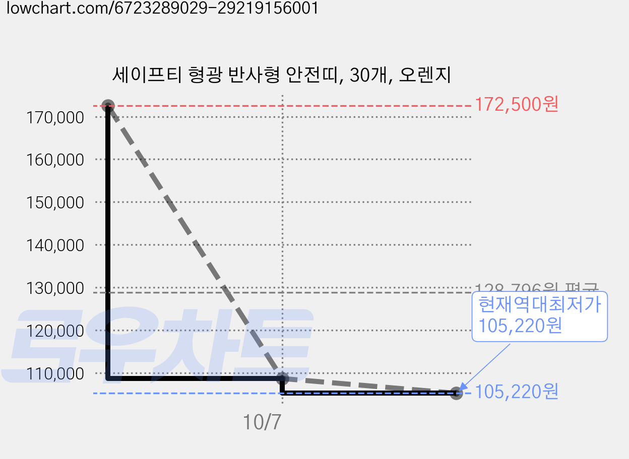 세이프티 형광 반사형 안전띠, 30개, 오렌지 가격 변동 차트, 현재가 105,220원, 역대최저가