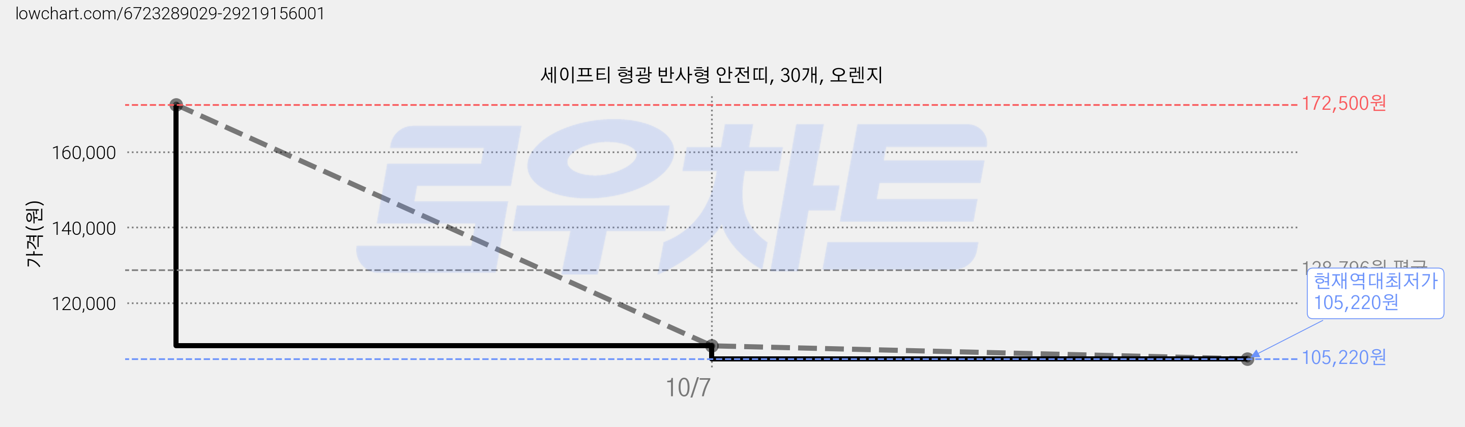 세이프티 형광 반사형 안전띠, 30개, 오렌지 가격 변동 차트, 현재가 105,220원, 역대최저가