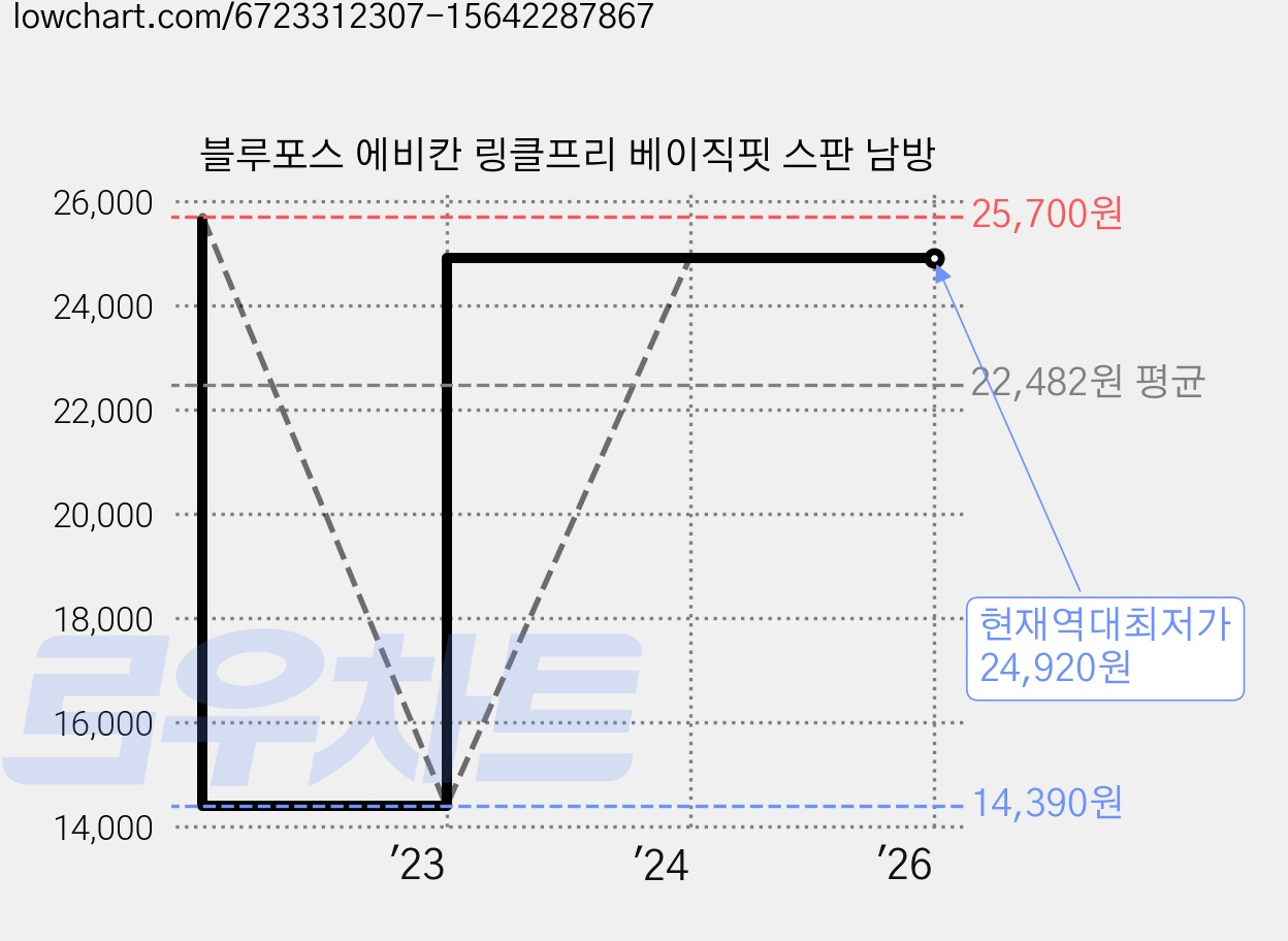 블루포스 에비칸 링클프리 베이직핏 스판 남방 가격 변동 차트, 현재가 24,920원, 역대최저가