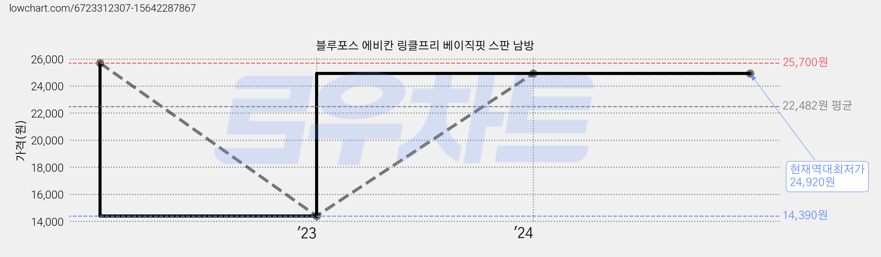 블루포스 에비칸 링클프리 베이직핏 스판 남방 가격 변동 차트, 현재가 24,920원, 역대최저가