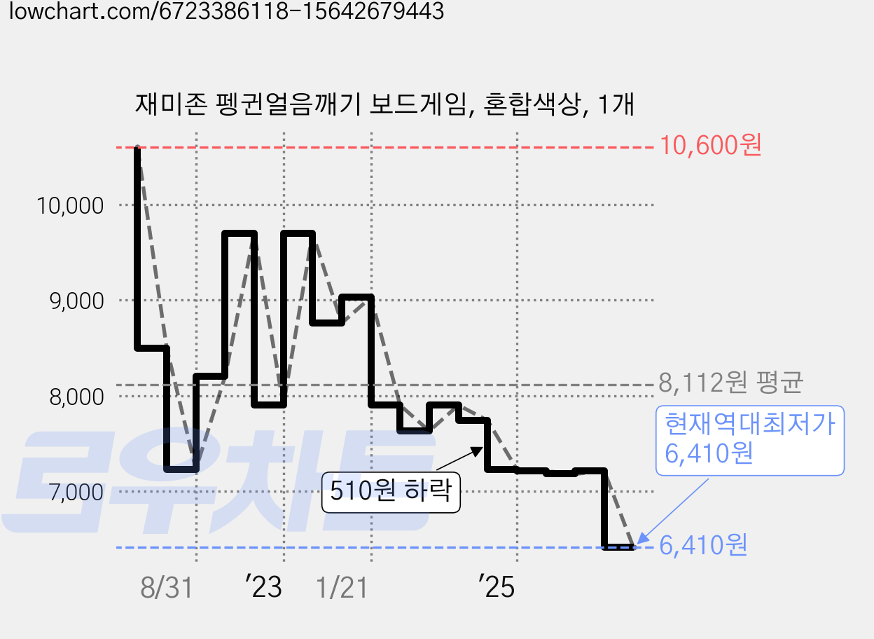 재미존 펭귄얼음깨기 보드게임, 혼합색상, 1개 가격 변동 차트, 현재가 6,410원, 역대최저가