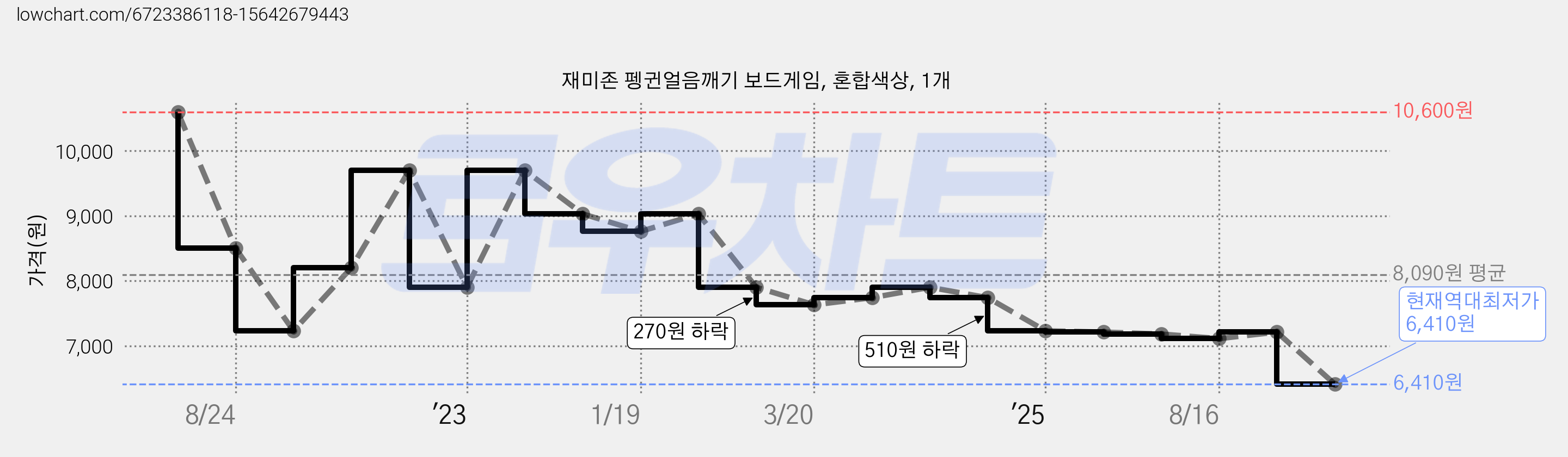 재미존 펭귄얼음깨기 보드게임, 혼합색상, 1개 가격 변동 차트, 현재가 6,410원, 역대최저가