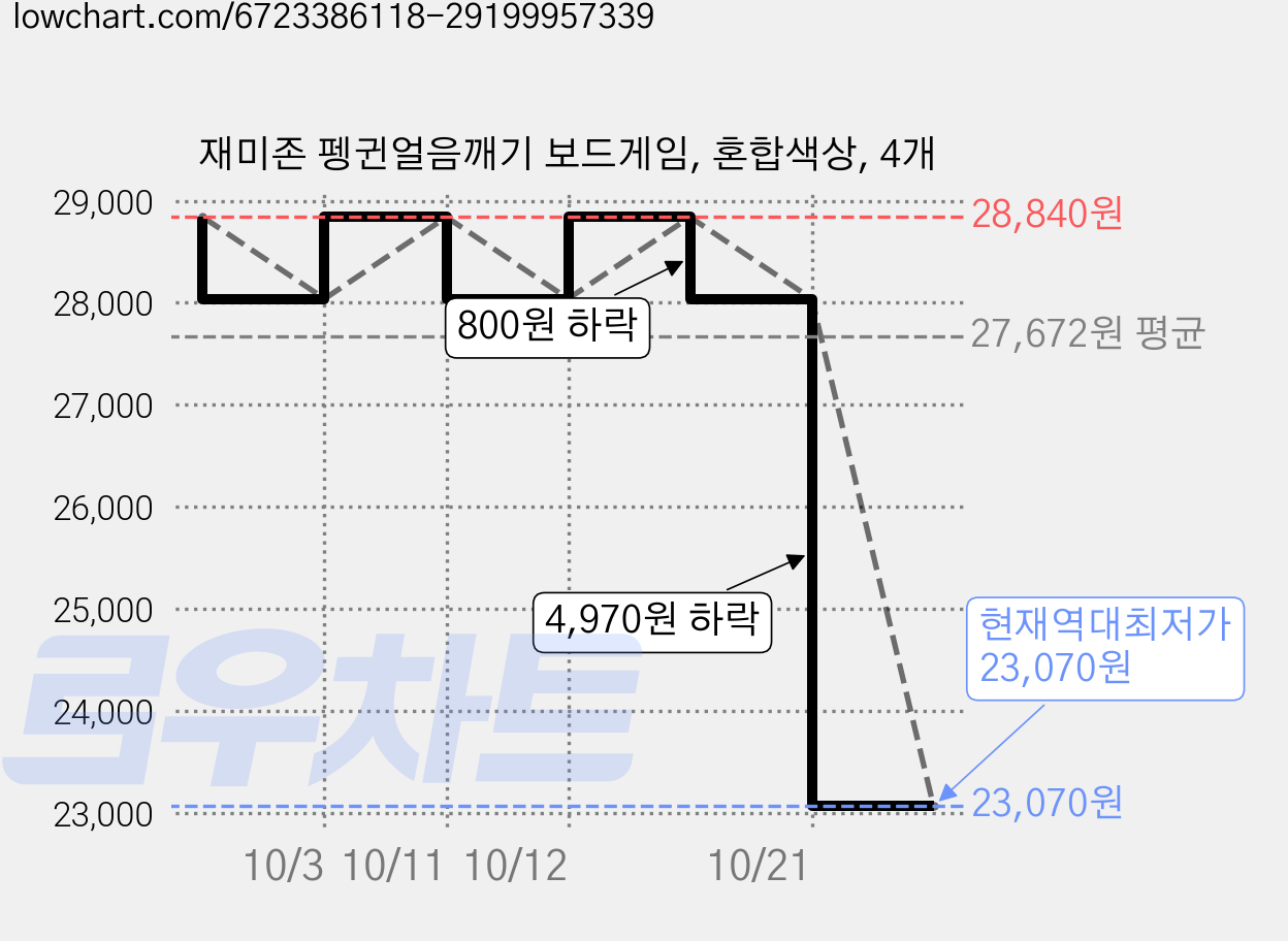 재미존 펭귄얼음깨기 보드게임, 혼합색상, 4개 가격 변동 차트, 현재가 23,070원, 역대최저가