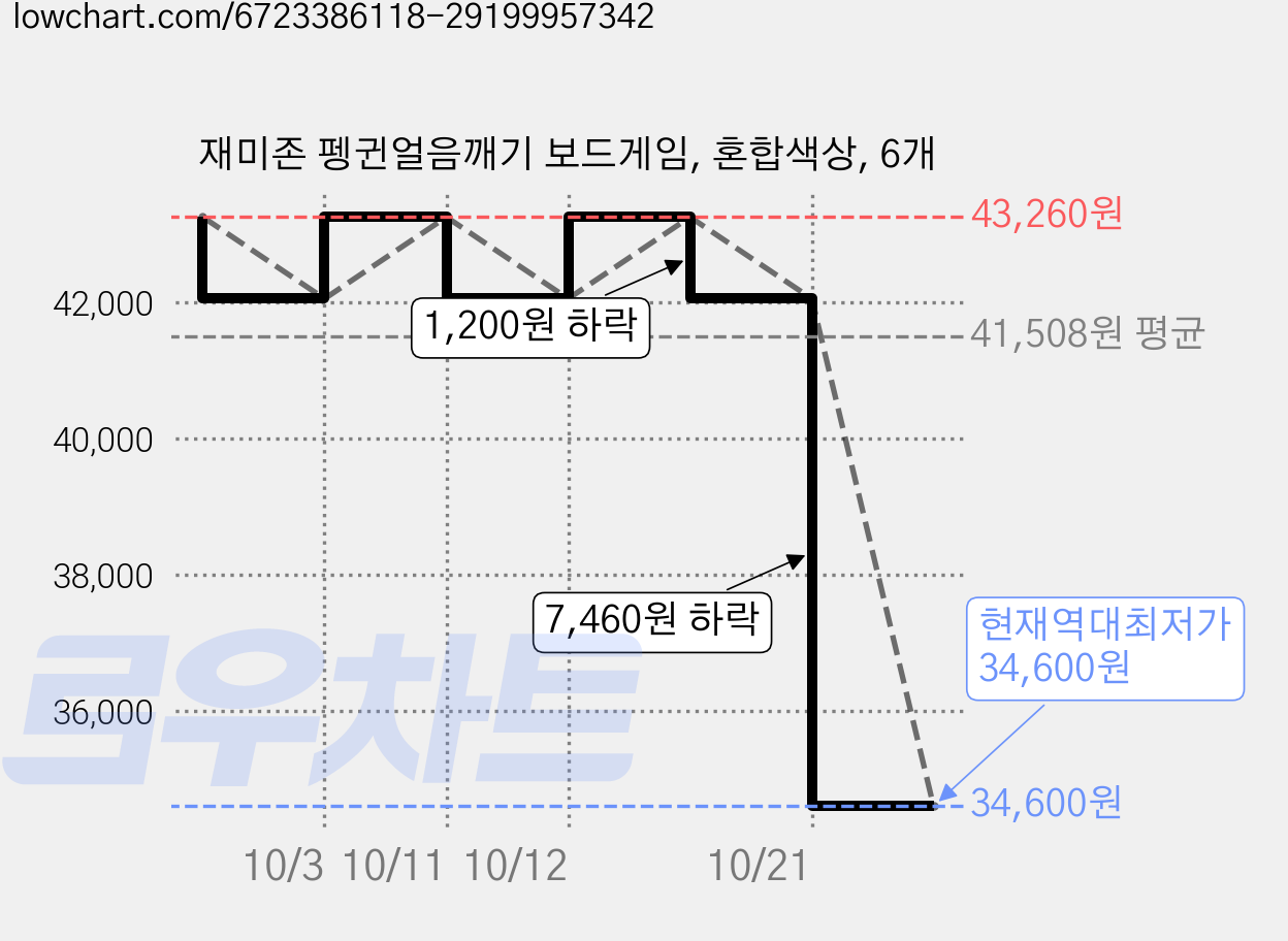 재미존 펭귄얼음깨기 보드게임, 혼합색상, 6개 가격 변동 차트, 현재가 34,600원, 역대최저가