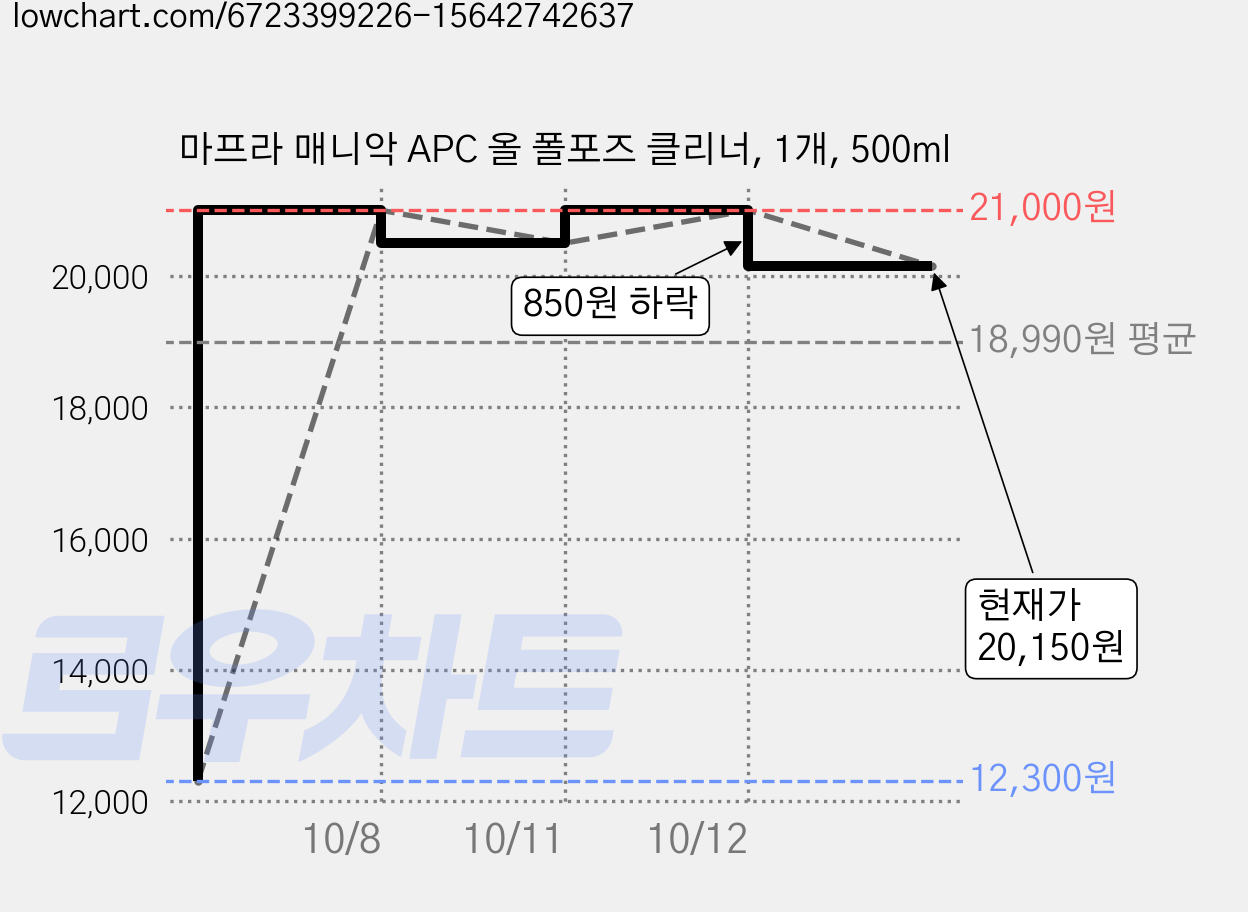 마프라 매니악 APC 올 폴포즈 클리너, 1개, 500ml 가격 변동 차트, 현재가 20,150원, 관측 최저가 12,300원