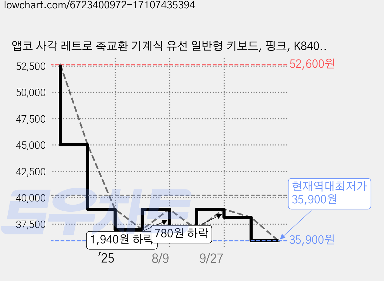 앱코 사각 레트로 축교환 기계식 유선 일반형 키보드, 핑크, K840S, 적축 가격 변동 차트, 현재가 35,900원, 역대최저가