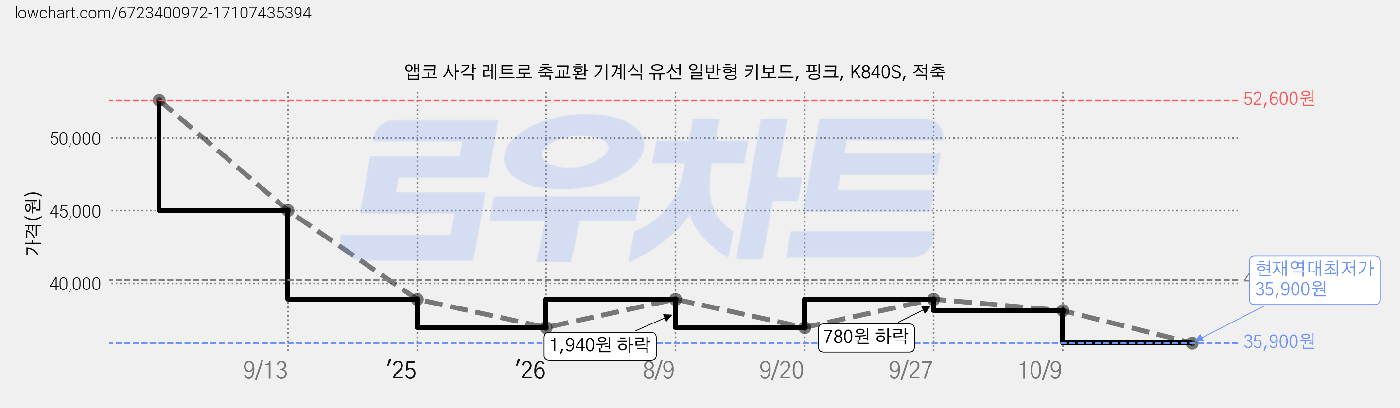 앱코 사각 레트로 축교환 기계식 유선 일반형 키보드, 핑크, K840S, 적축 가격 변동 차트, 현재가 35,900원, 역대최저가